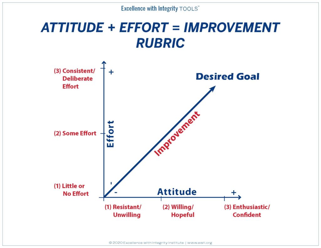 Attitude + Effort = Achievement
