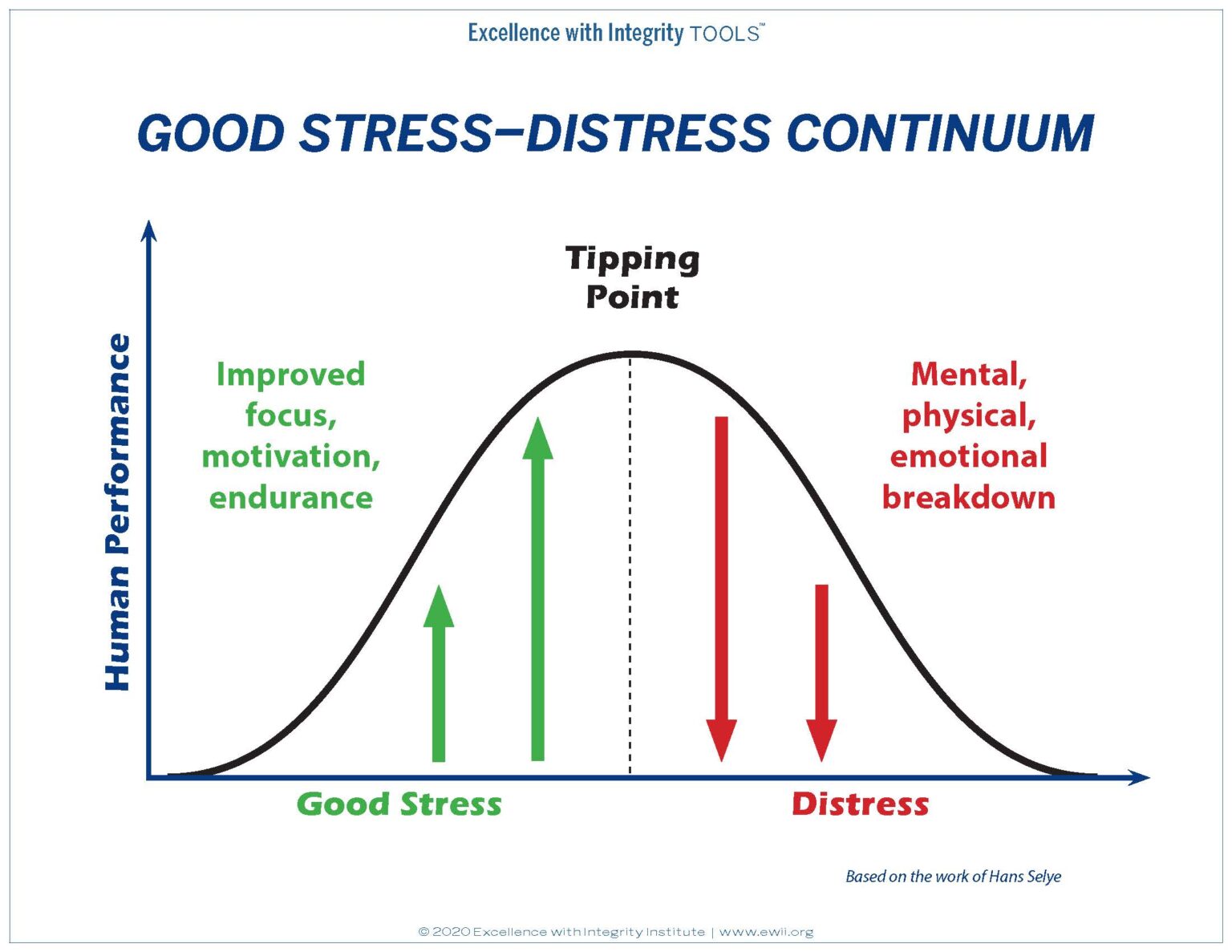 Good Stress Versus Distress Grades 6 12 The Robert D And Billie 